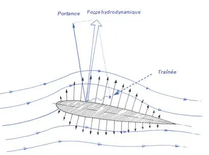 Aéro/Hydro 1 : Comment avance un voilier ?