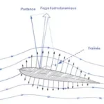 Aéro/Hydro 1 : Comment avance un voilier ?