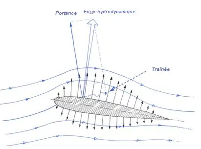 Aéro/Hydro 2 : Equilibre des forces sur un voilier, un jeu subtile...